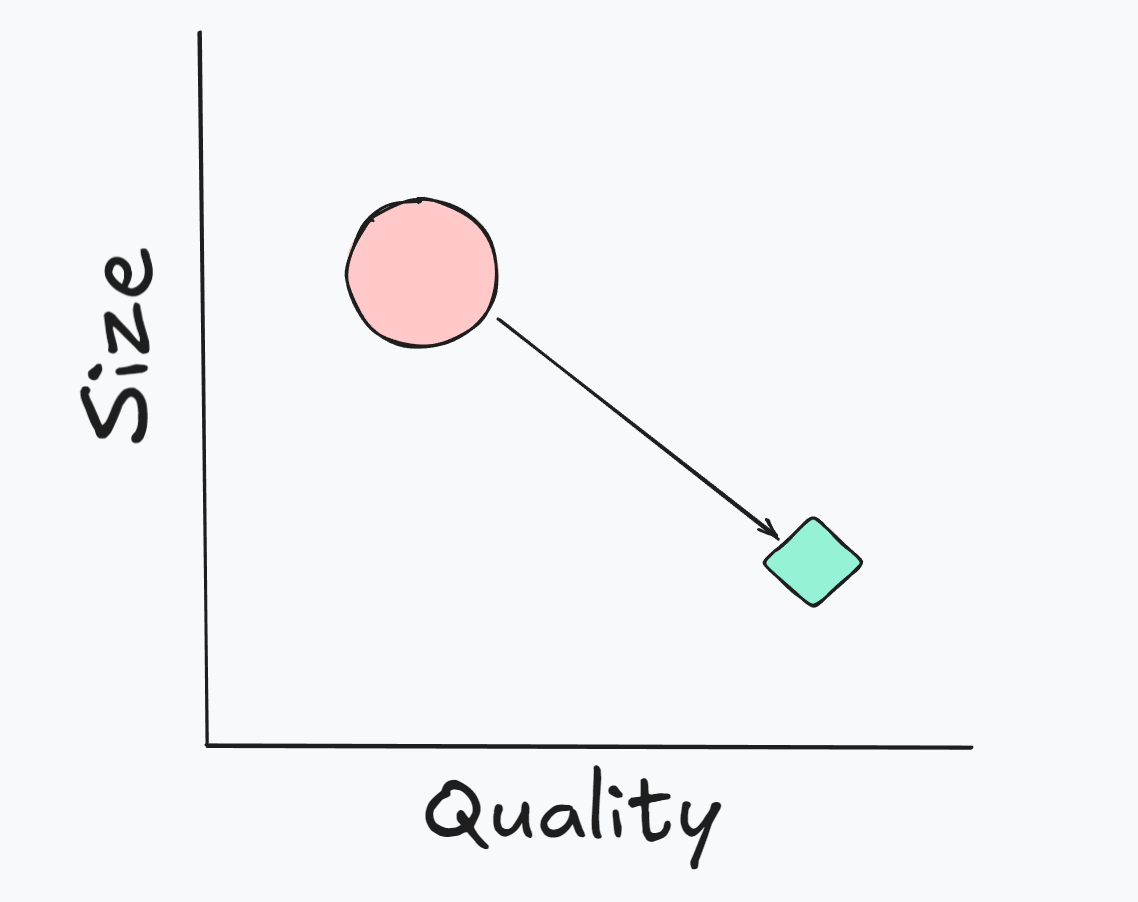 example graph with size and quality of LLMs